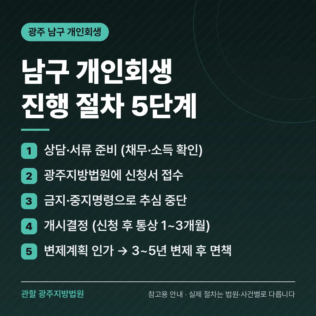 광주 남구 개인회생 진행 절차 5단계