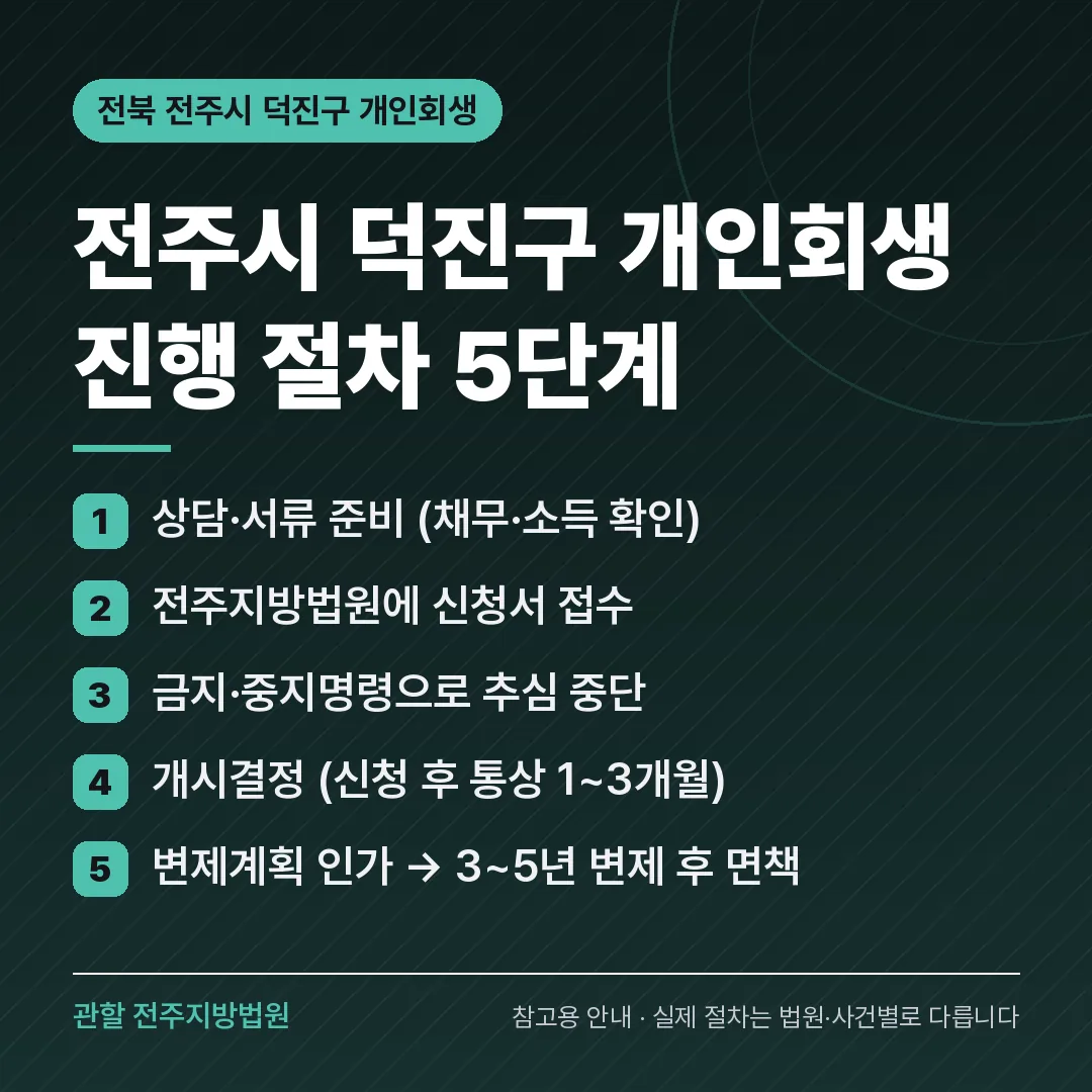전북 전주시 덕진구 개인회생 진행 절차 5단계 전북 전주시 덕진구 개인회생 진행 절차 5단계