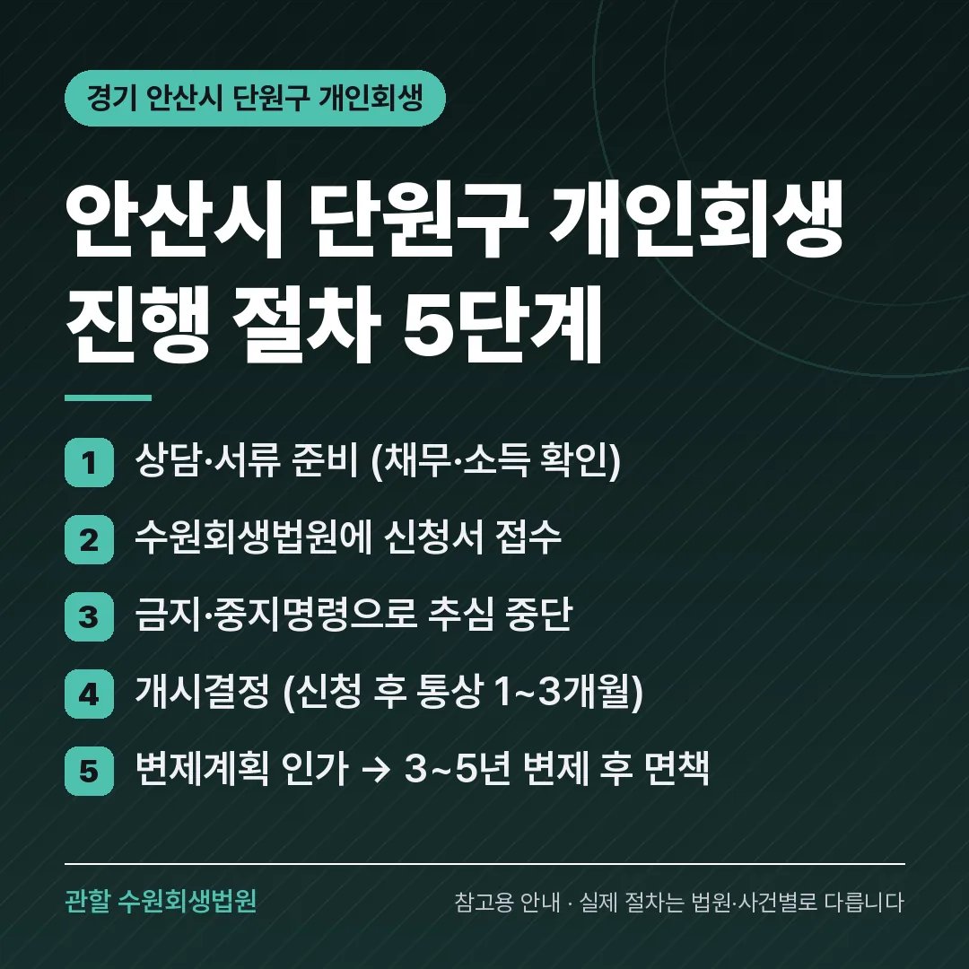 경기 안산시 단원구 개인회생 진행 절차 5단계 경기 안산시 단원구 개인회생 진행 절차 5단계