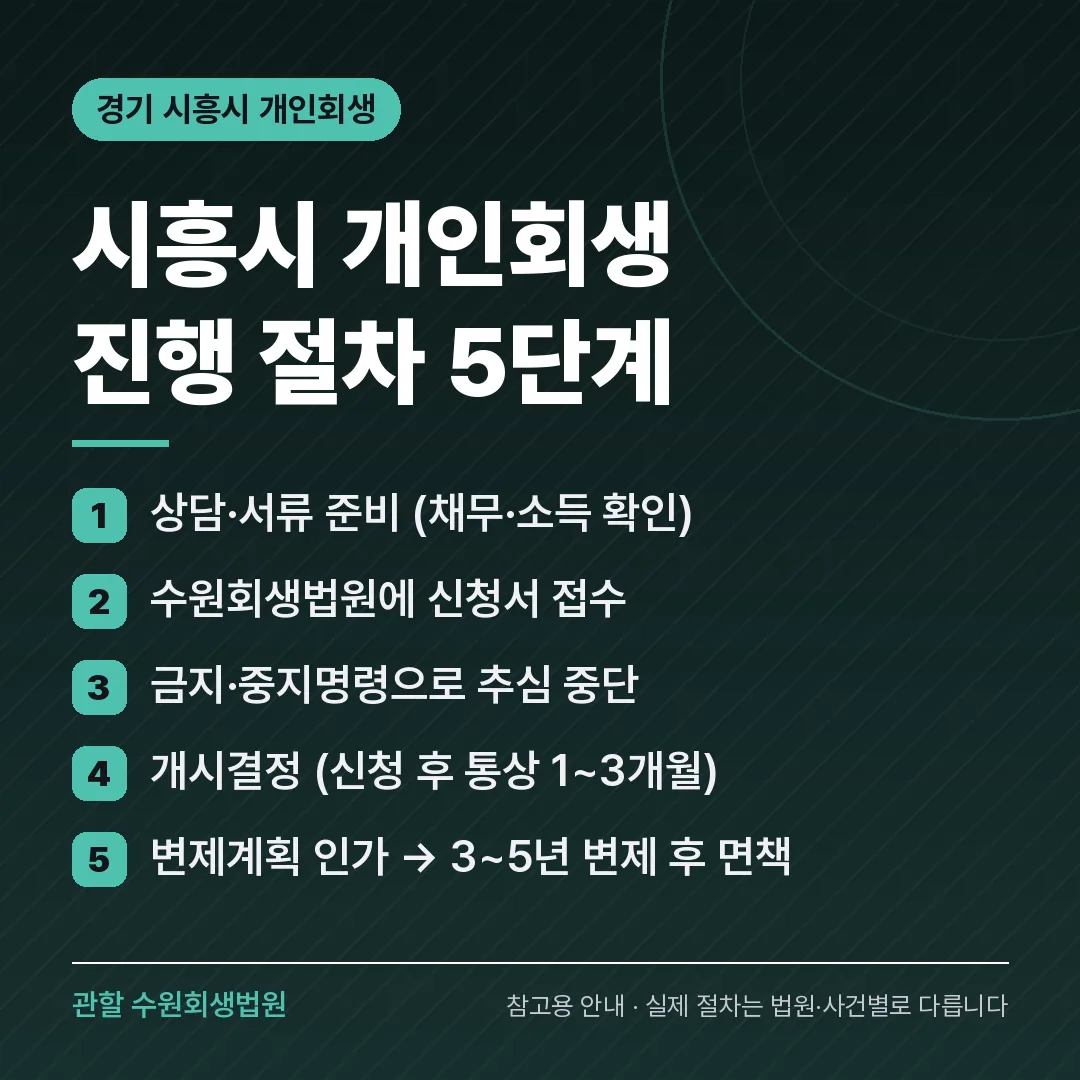 경기 시흥시 개인회생 진행 절차 5단계 경기 시흥시 개인회생 진행 절차 5단계