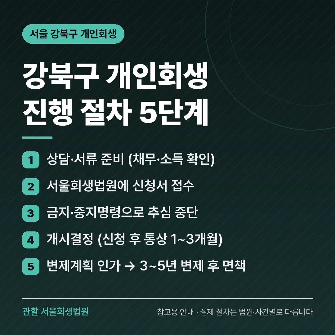 서울 강북구 개인회생 진행 절차 5단계