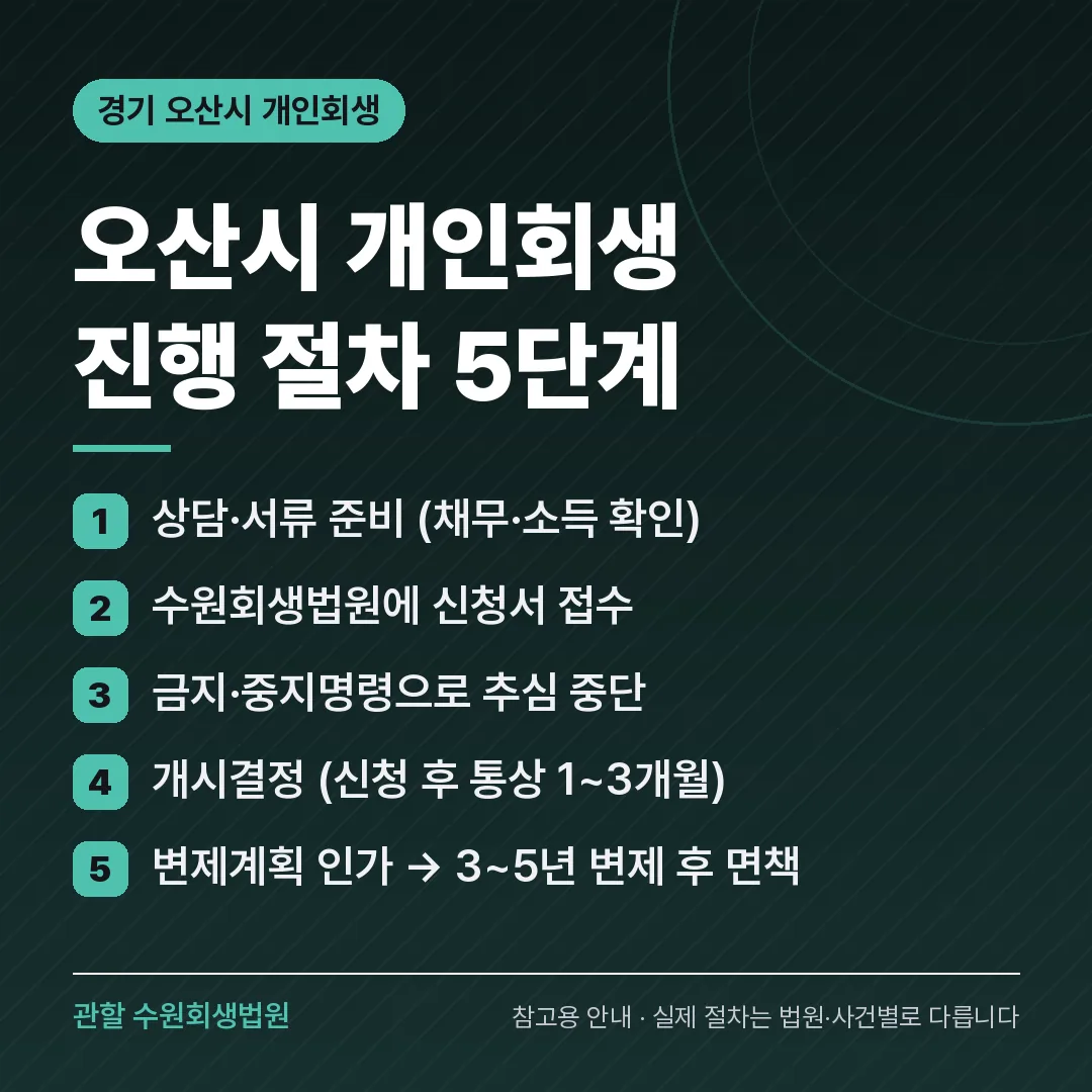 경기 오산시 개인회생 진행 절차 5단계