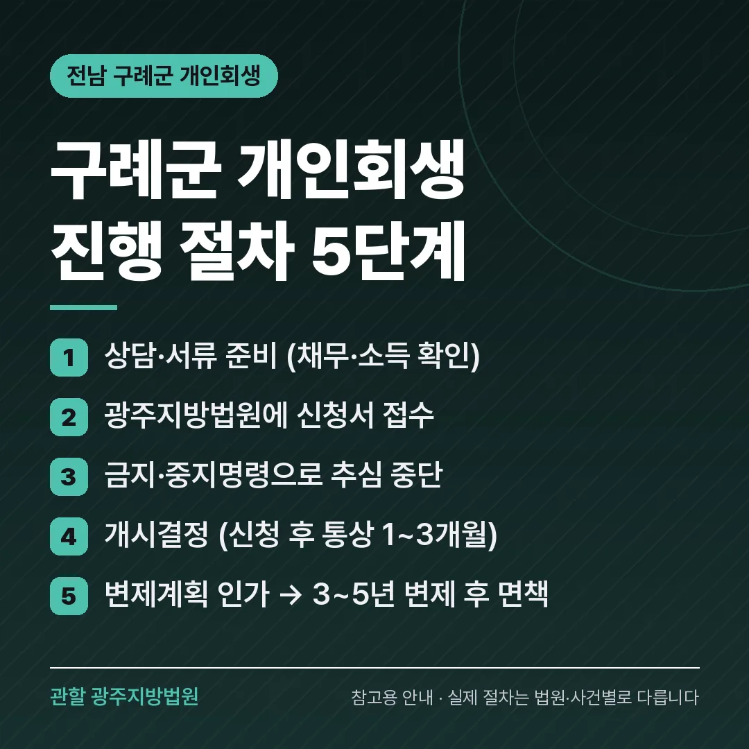 전남 구례군 개인회생 진행 절차 5단계