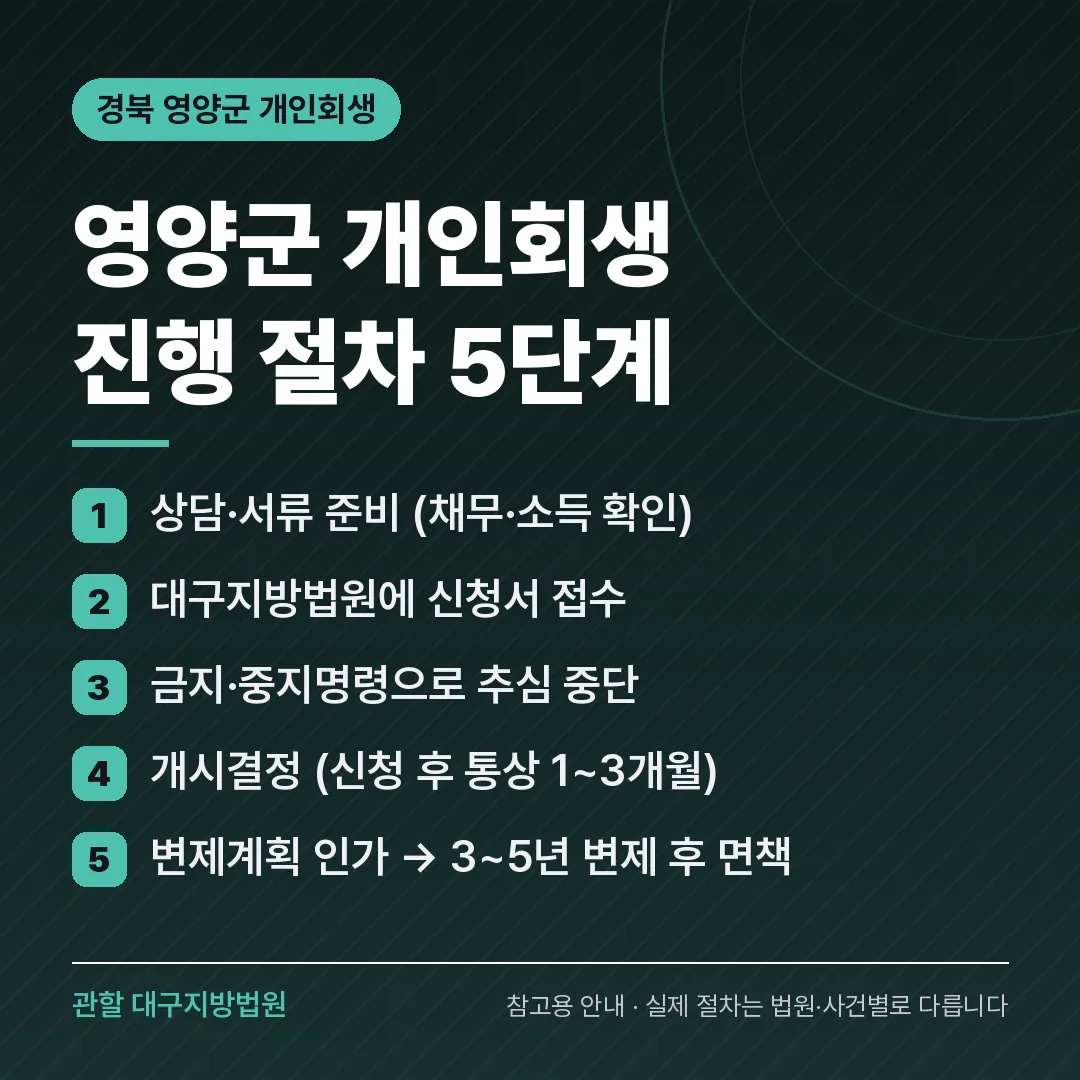 경북 영양군 개인회생 진행 절차 5단계 경북 영양군 개인회생 진행 절차 5단계