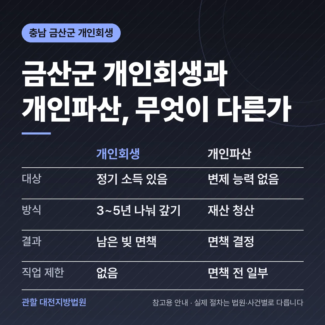 충남 금산군 개인회생과 개인파산 비교