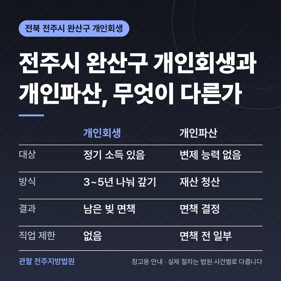 전북 전주시 완산구 개인회생과 개인파산 비교 전북 전주시 완산구 개인회생과 개인파산 비교