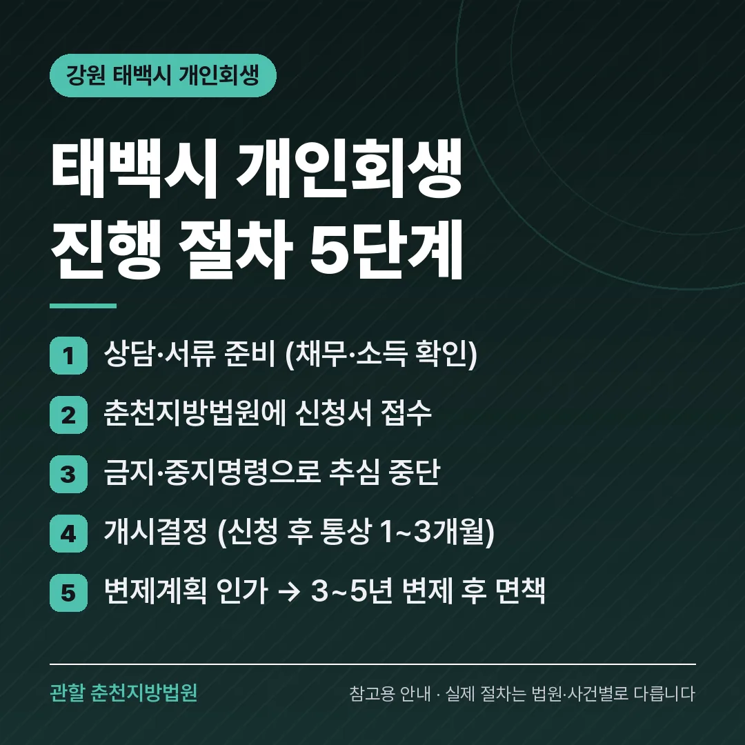 강원 태백시 개인회생 진행 절차 5단계