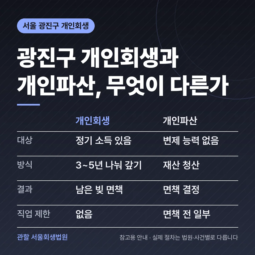 서울 광진구 개인회생과 개인파산 비교