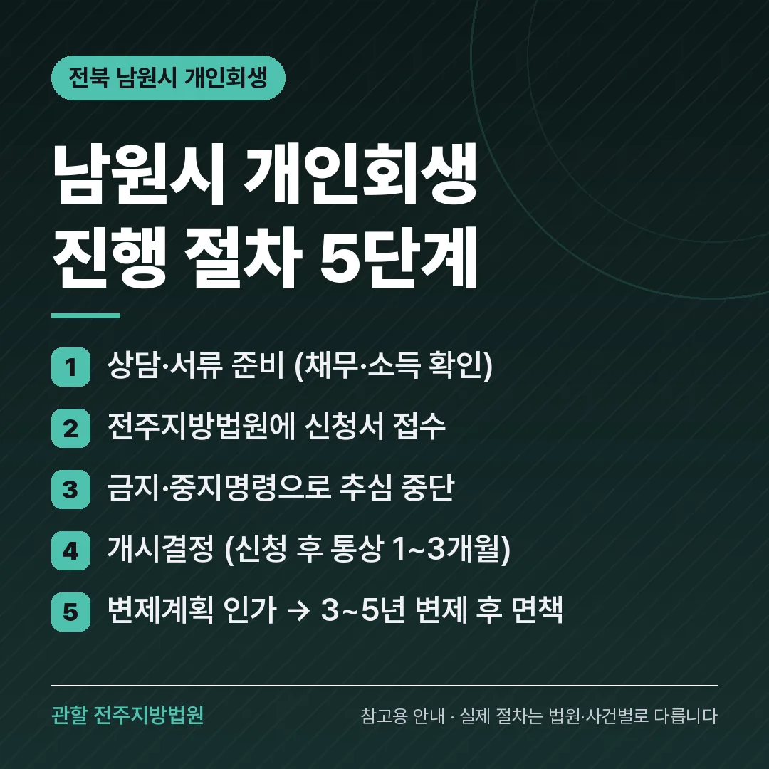 전북 남원시 개인회생 진행 절차 5단계