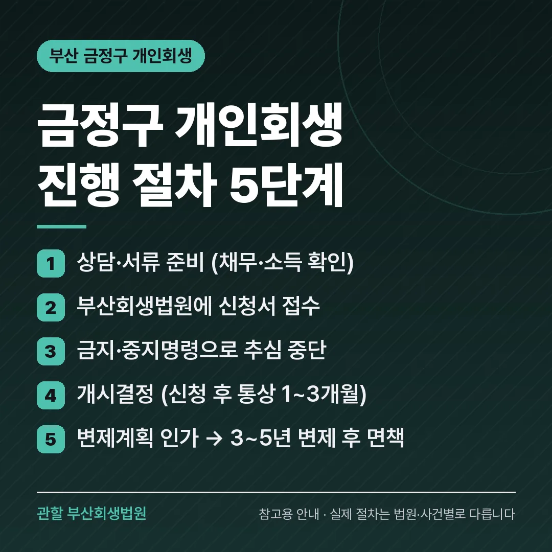 부산 금정구 개인회생 진행 절차 5단계