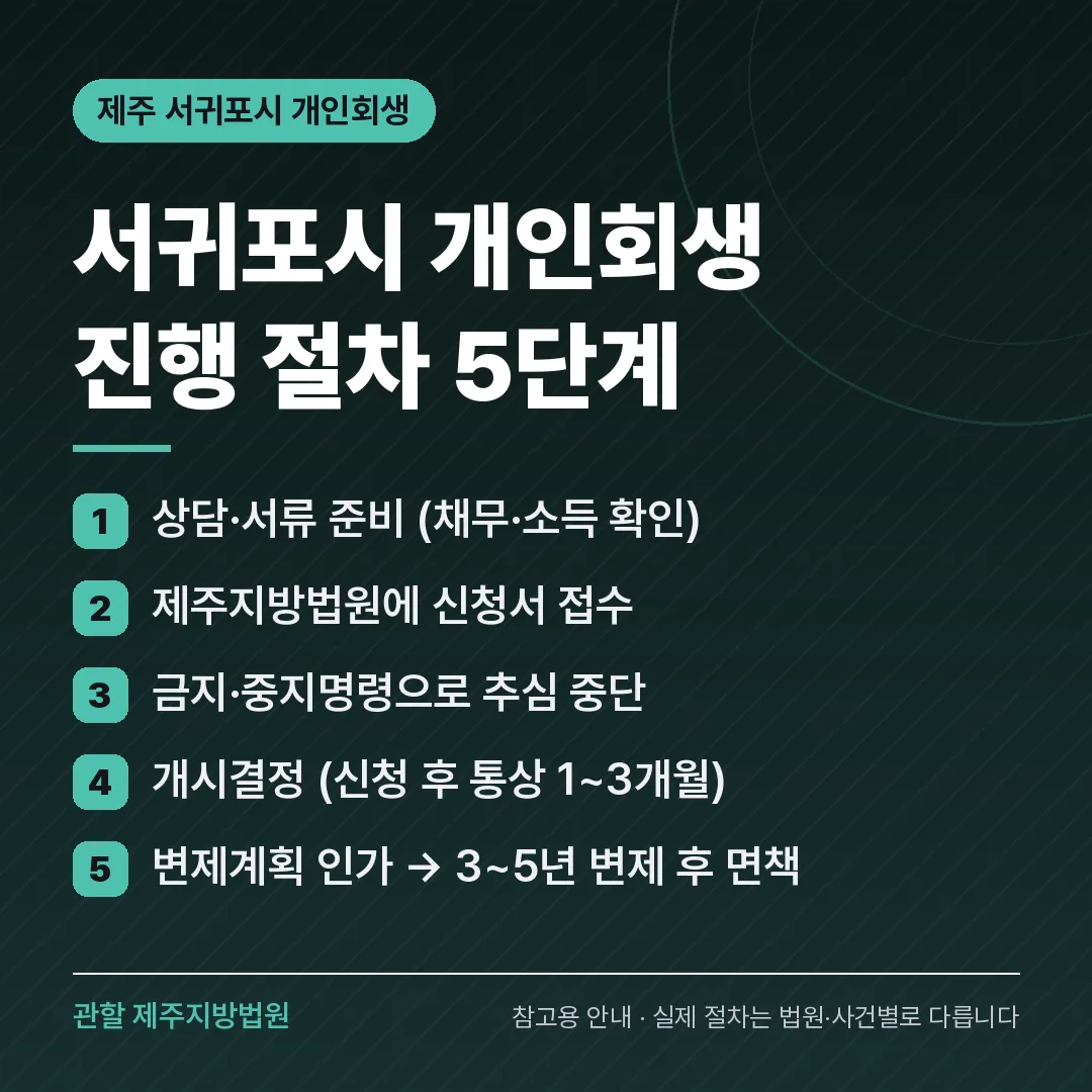 제주 서귀포시 개인회생 진행 절차 5단계