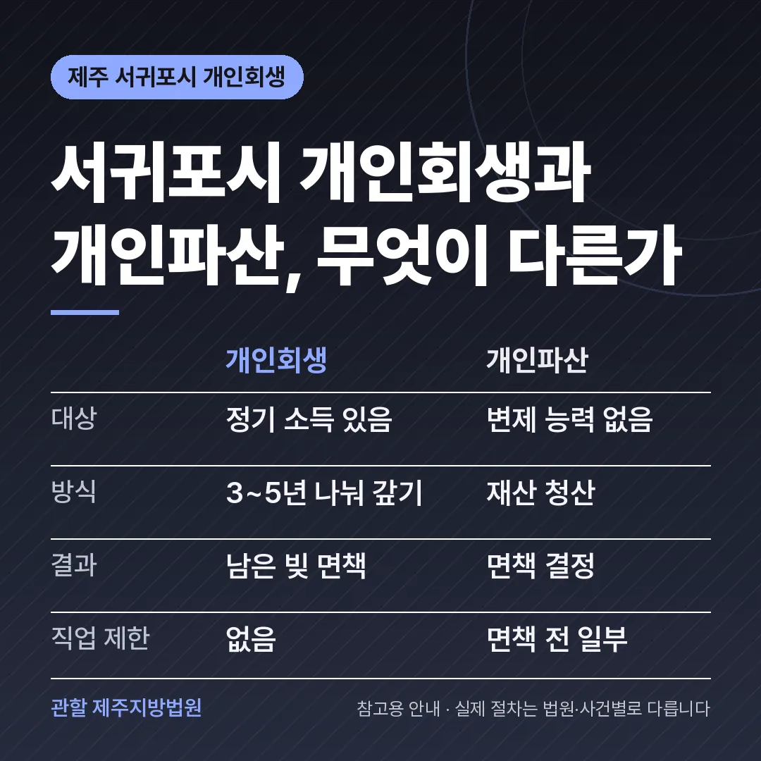 제주 서귀포시 개인회생과 개인파산 비교