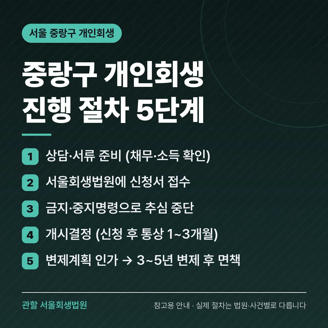 서울 중랑구 개인회생 진행 절차 5단계