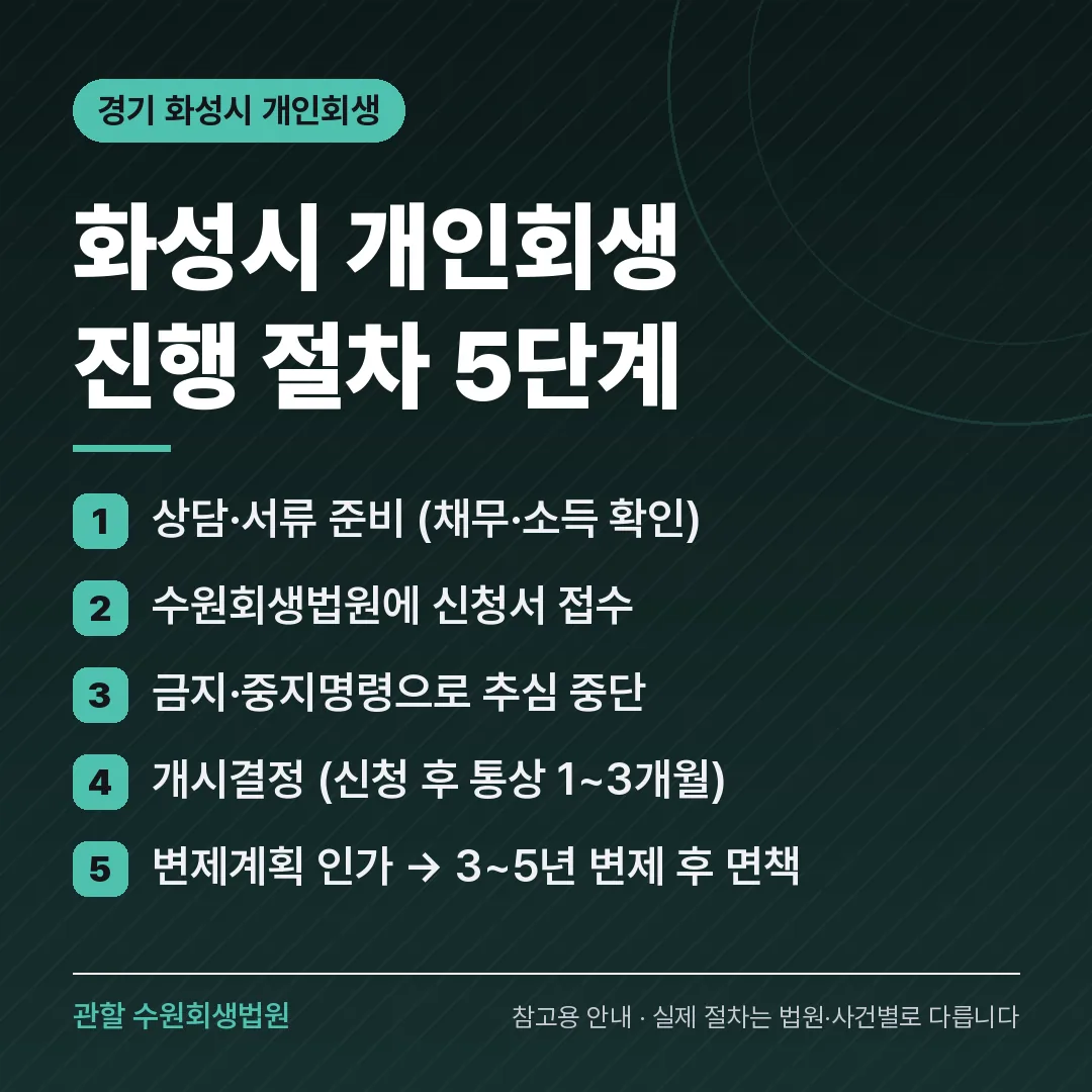 경기 화성시 개인회생 진행 절차 5단계 경기 화성시 개인회생 진행 절차 5단계